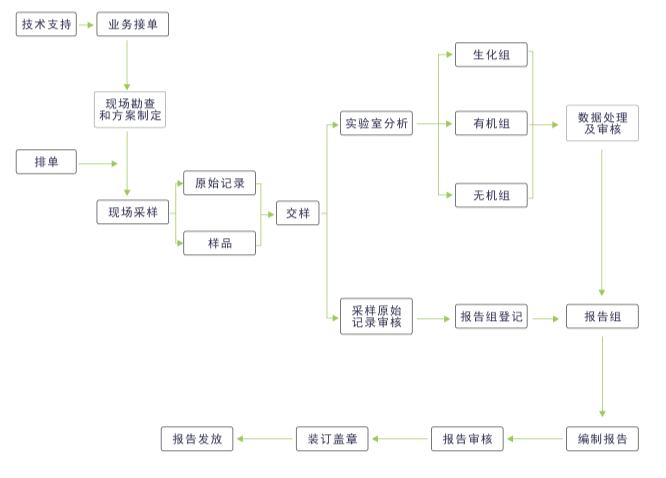 核心业务